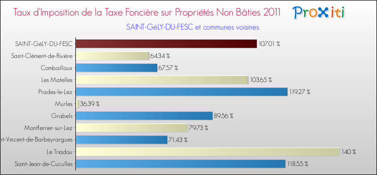 Taux d'imposition de la taxe foncière sur les immeubles et terrains non batis 2011 pour SAINT-GéLY-DU-FESC et les communes proches Comparaison des taux d'imposition de la taxe foncière sur les immeubles et terrains non batis 2011 pour SAINT-GéLY-DU-FESC et les communes voisines