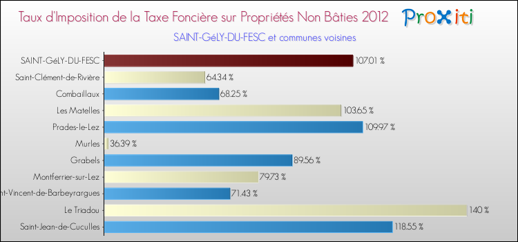 Taux d'imposition de la taxe foncière sur les immeubles et terrains non batis 2012 pour SAINT-GéLY-DU-FESC et les communes proches Comparaison des taux d'imposition de la taxe foncière sur les immeubles et terrains non batis 2012 pour SAINT-GéLY-DU-FESC et les communes voisines