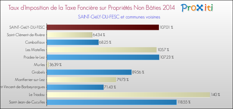 Taux d'imposition de la taxe foncière sur les immeubles et terrains non batis 2014 pour SAINT-GéLY-DU-FESC et les communes proches Comparaison des taux d'imposition de la taxe foncière sur les immeubles et terrains non batis 2014 pour SAINT-GéLY-DU-FESC et les communes voisines