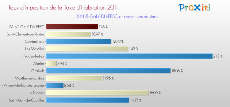 Taux d'imposition de la taxe d'habitation 2011 pour SAINT-GéLY-DU-FESC et les communes proches Comparaison des taux d'imposition de la taxe d'habitation 2011 pour SAINT-GéLY-DU-FESC et les communes voisines