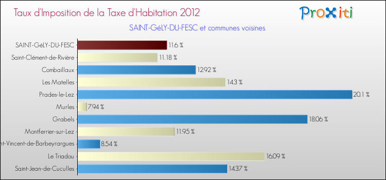 Taux d'imposition de la taxe d'habitation 2012 pour SAINT-GéLY-DU-FESC et les communes proches Comparaison des taux d'imposition de la taxe d'habitation 2012 pour SAINT-GéLY-DU-FESC et les communes voisines