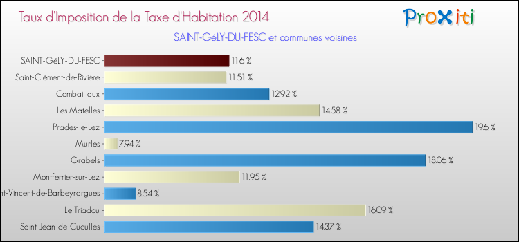 Taux d'imposition de la taxe d'habitation 2014 pour SAINT-GéLY-DU-FESC et les communes proches Comparaison des taux d'imposition de la taxe d'habitation 2014 pour SAINT-GéLY-DU-FESC et les communes voisines