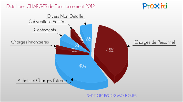 Décomposition des Charges de Fonctionnement 2012 de la commune de SAINT-GENIèS-DES-MOURGUES Charges de Fonctionnement 2012 pour la commune de SAINT-GENIèS-DES-MOURGUES