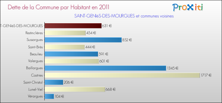 Dette par habitant de la commune en 2011 pour SAINT-GENIèS-DES-MOURGUES et les communes proches Comparaison de la dette par habitant de la commune en 2011 pour SAINT-GENIèS-DES-MOURGUES et les communes voisines