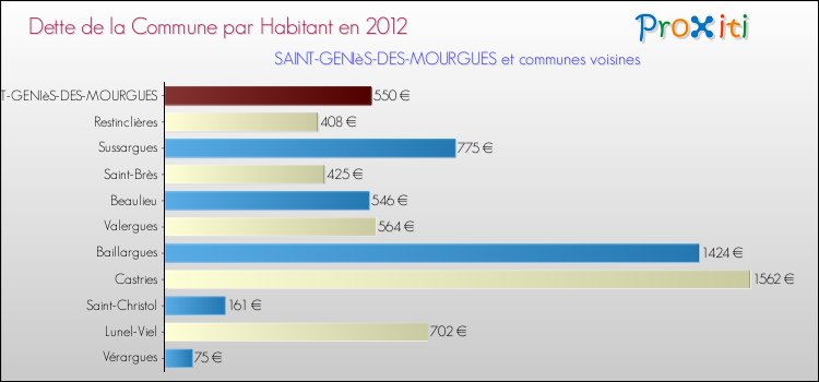 Dette par habitant de la commune en 2012 pour SAINT-GENIèS-DES-MOURGUES et les communes proches Comparaison de la dette par habitant de la commune en 2012 pour SAINT-GENIèS-DES-MOURGUES et les communes voisines