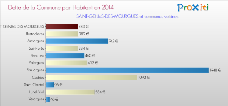 Dette par habitant de la commune en 2014 pour SAINT-GENIèS-DES-MOURGUES et les communes proches Comparaison de la dette par habitant de la commune en 2014 pour SAINT-GENIèS-DES-MOURGUES et les communes voisines