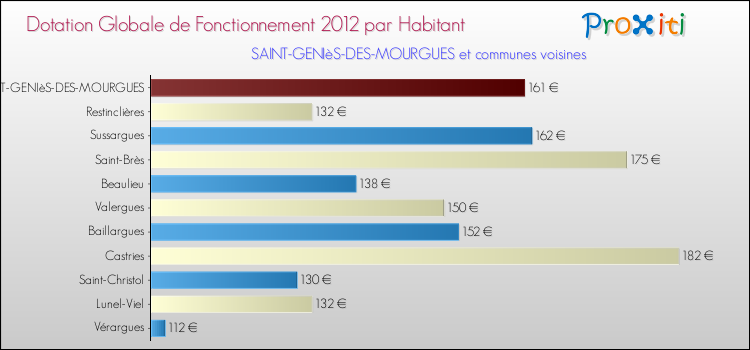 Montant des dotations globales de fonctionnement DGF par Habitant pour SAINT-GENIèS-DES-MOURGUES et les communes proches Comparaison des des dotations globales de fonctionnement DGF par habitant pour SAINT-GENIèS-DES-MOURGUES et les communes voisines