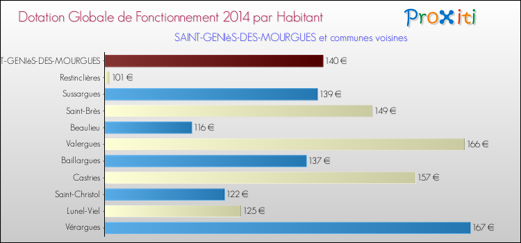 Montant des dotations globales de fonctionnement DGF par Habitant pour SAINT-GENIèS-DES-MOURGUES et les communes proches en 2014. Comparaison des des dotations globales de fonctionnement DGF par habitant pour SAINT-GENIèS-DES-MOURGUES et les communes voisines en 2014.