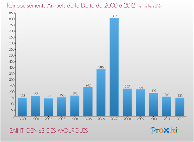 Evolution de l'annuité de la dette pour la commune de SAINT-GENIèS-DES-MOURGUES de 2000 à 2012 Annuités de la dette pour SAINT-GENIèS-DES-MOURGUES de 2000 à 2012