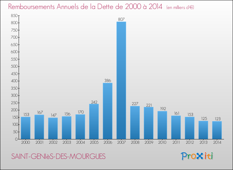 Evolution de l'annuité de la dette pour la commune de SAINT-GENIèS-DES-MOURGUES de 2000 à 2014 Annuités de la dette pour SAINT-GENIèS-DES-MOURGUES de 2000 à 2014