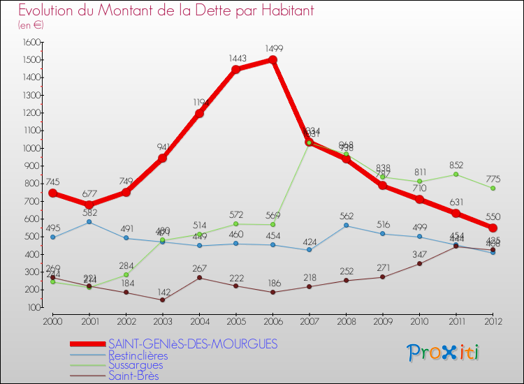 Evolution de la dette par habitant pour la commune de SAINT-GENIèS-DES-MOURGUES et les communes proches de 2000 à 2012 Comparaison de la dette par habitant pour SAINT-GENIèS-DES-MOURGUES et les communes voisines de 2000 à 2012