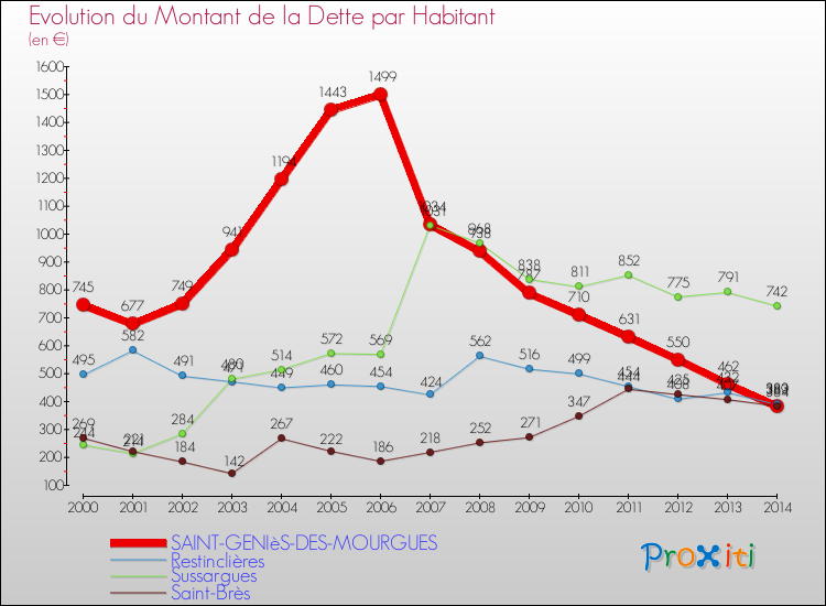 Evolution de la dette par habitant pour la commune de SAINT-GENIèS-DES-MOURGUES et les communes proches de 2000 à 2014 Comparaison de la dette par habitant pour SAINT-GENIèS-DES-MOURGUES et les communes voisines de 2000 à 2014