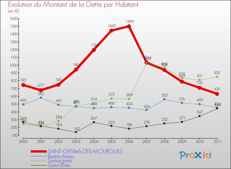 Evolution de la dette par habitant pour la commune de SAINT-GENIèS-DES-MOURGUES et les communes proches Comparaison de la dette par habitant pour SAINT-GENIèS-DES-MOURGUES et les communes voisines