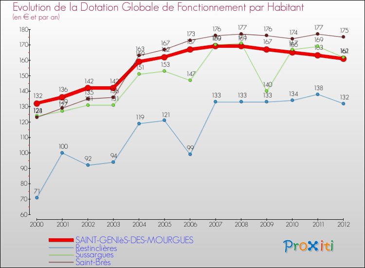 Evolution et montant de la dotation globale de fonctionnement par Habitant pour SAINT-GENIèS-DES-MOURGUES et les communes proches Comparaison des dotations globales de fonctionnement par habitant pour SAINT-GENIèS-DES-MOURGUES et les communes voisines