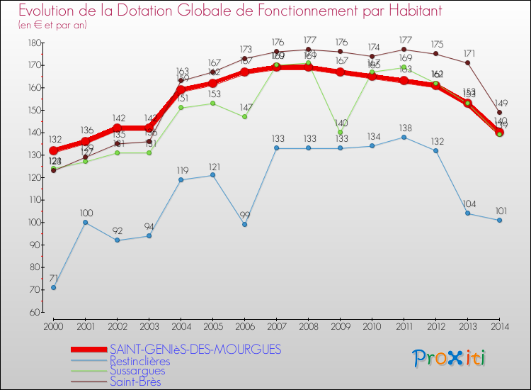 Evolution et montant de la dotation globale de fonctionnement par Habitant pour SAINT-GENIèS-DES-MOURGUES et les communes proches de 2000 à 2014. Comparaison des dotations globales de fonctionnement par habitant pour SAINT-GENIèS-DES-MOURGUES et les communes voisines de 2000 à 2014.