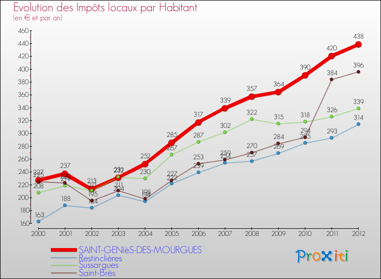 Evolution et montant des impôts locaux par Habitant pour SAINT-GENIèS-DES-MOURGUES et les communes proches Comparaison des impôts locaux par habitant pour SAINT-GENIèS-DES-MOURGUES et les communes voisines