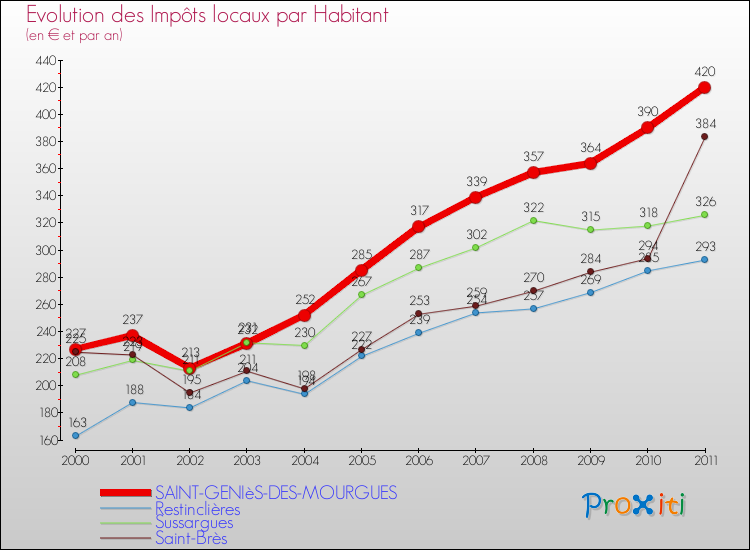 Evolution et montant des impôts locaux par Habitant pour SAINT-GENIèS-DES-MOURGUES et les communes proches Comparaison des impôts locaux par habitant pour SAINT-GENIèS-DES-MOURGUES et les communes voisines