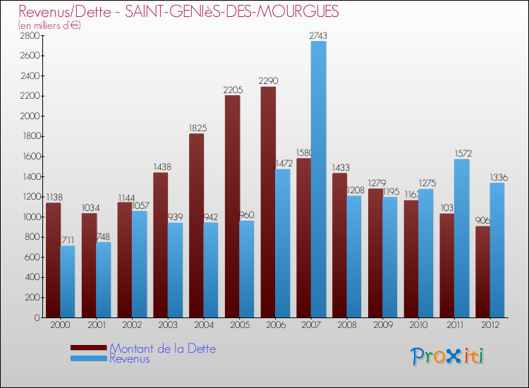 Evolution comparée de la dette et des revenus pour la commune de SAINT-GENIèS-DES-MOURGUES de 2000 à 2012 Comparaison de la dette et des revenus pour SAINT-GENIèS-DES-MOURGUES de 2000 à 2012