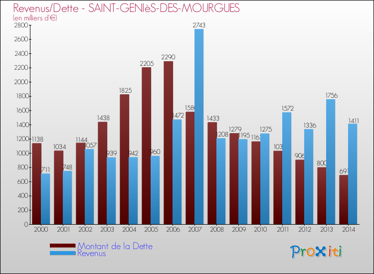 Evolution comparée de la dette et des revenus pour la commune de SAINT-GENIèS-DES-MOURGUES de 2000 à 2014 Comparaison de la dette et des revenus pour SAINT-GENIèS-DES-MOURGUES de 2000 à 2014