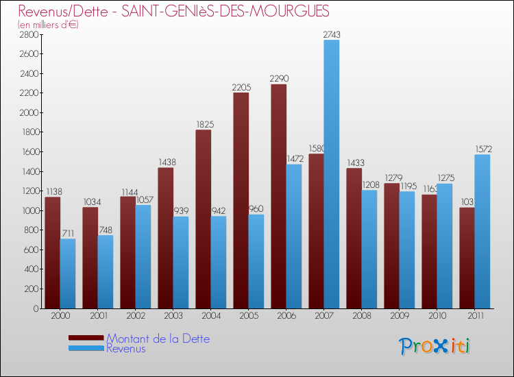Evolution comparée de la dette et des revenus pour la commune de SAINT-GENIèS-DES-MOURGUES de 2000 à 2011 Comparaison de la dette et des revenus pour SAINT-GENIèS-DES-MOURGUES de 2000 à 2011