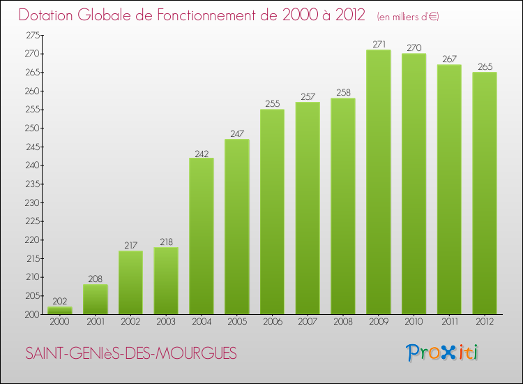 Evolution du montant de la Dotation Globale de Fonctionnement pour la commune de SAINT-GENIèS-DES-MOURGUES de 2000 à 2012 Evolution du montant de la Dotation Globale de Fonctionnement pour SAINT-GENIèS-DES-MOURGUES de 2000 à 2012