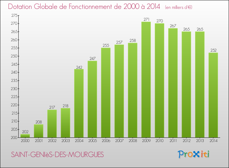 Evolution du montant de la Dotation Globale de Fonctionnement pour la commune de SAINT-GENIèS-DES-MOURGUES de 2000 à 2014 Evolution du montant de la Dotation Globale de Fonctionnement pour SAINT-GENIèS-DES-MOURGUES de 2000 à 2014