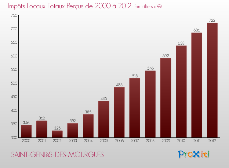 Evolution des Impôts Locaux pour la commune de SAINT-GENIèS-DES-MOURGUES de 2000 à 2012 Evolution des Impôts Locaux pour SAINT-GENIèS-DES-MOURGUES de 2000 à 2012