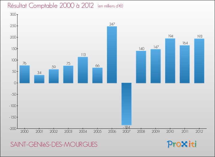 Evolution du résultat comptable pour la commune de SAINT-GENIèS-DES-MOURGUES de 2000 à 2012 Evolution du résultat comptable pour SAINT-GENIèS-DES-MOURGUES de 2000 à 2012