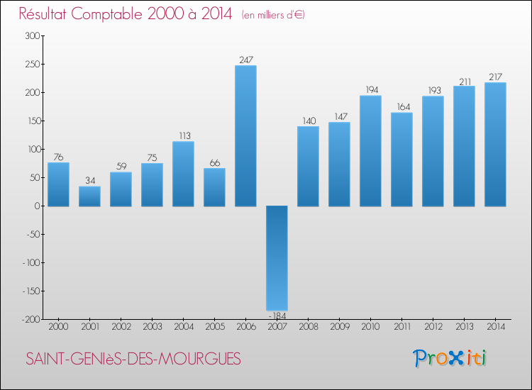 Evolution du résultat comptable pour la commune de SAINT-GENIèS-DES-MOURGUES de 2000 à 2014 Evolution du résultat comptable pour SAINT-GENIèS-DES-MOURGUES de 2000 à 2014