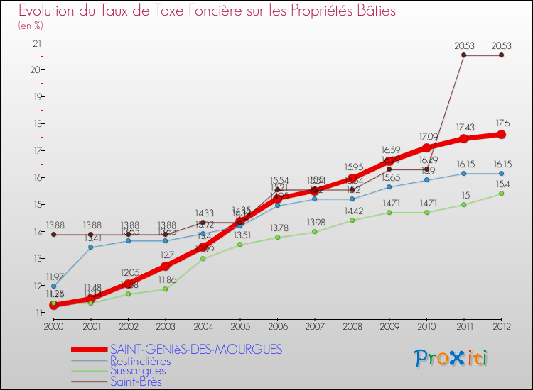 Evolution du taux de la taxe foncière sur le bati pour SAINT-GENIèS-DES-MOURGUES et les communes proches de 2000 à 2012 Comparaison des taux de taxe foncière sur le bati pour SAINT-GENIèS-DES-MOURGUES et les communes voisines de 2000 à 2012