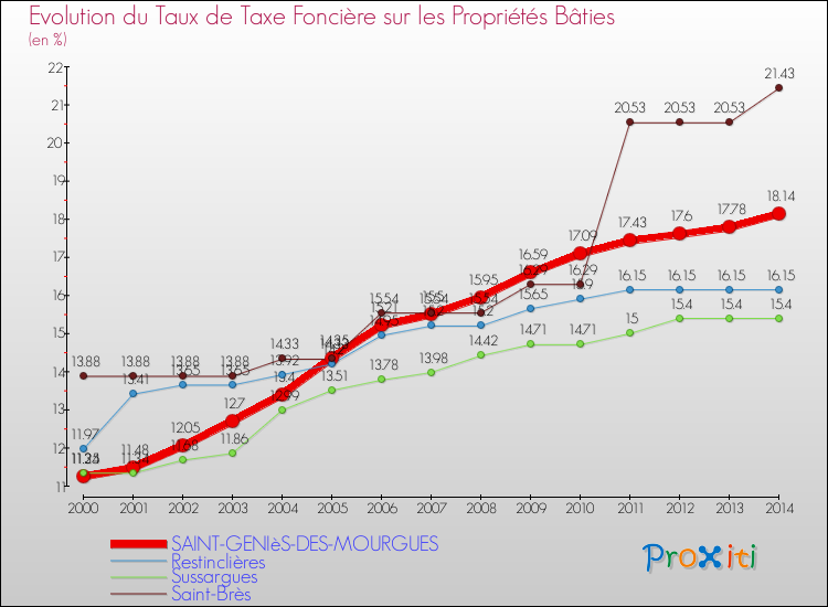 Evolution du taux de la taxe foncière sur le bati pour SAINT-GENIèS-DES-MOURGUES et les communes proches de 2000 à 2014 Comparaison des taux de taxe foncière sur le bati pour SAINT-GENIèS-DES-MOURGUES et les communes voisines de 2000 à 2014