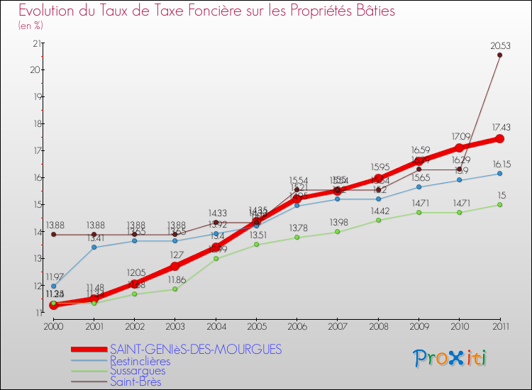 Evolution du taux de la taxe foncière sur le bati pour SAINT-GENIèS-DES-MOURGUES et les communes proches Comparaison des taux de taxe foncière sur le bati pour SAINT-GENIèS-DES-MOURGUES et les communes voisines