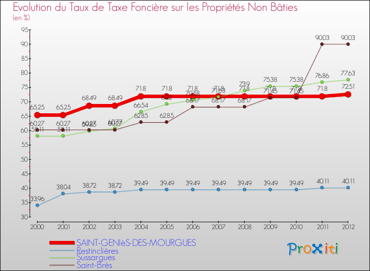 Evolution du taux de la taxe foncière sur les immeubles et terrains non batis pour SAINT-GENIèS-DES-MOURGUES et les communes proches de 2000 à 2012 Comparaison des taux de la taxe foncière sur les immeubles et terrains non batis pour SAINT-GENIèS-DES-MOURGUES et les communes voisines de 2000 à 2012