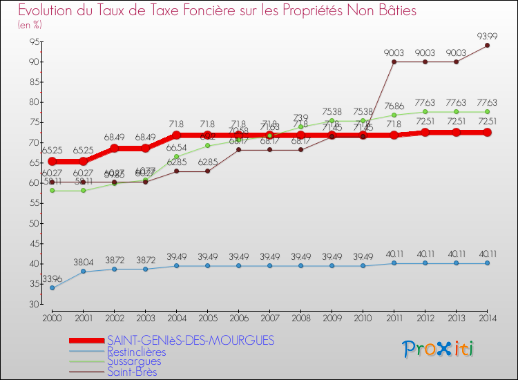 Evolution du taux de la taxe foncière sur les immeubles et terrains non batis pour SAINT-GENIèS-DES-MOURGUES et les communes proches de 2000 à 2014 Comparaison des taux de la taxe foncière sur les immeubles et terrains non batis pour SAINT-GENIèS-DES-MOURGUES et les communes voisines de 2000 à 2014