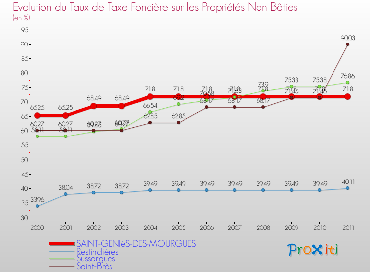 Evolution du taux de la taxe foncière sur les immeubles et terrains non batis pour SAINT-GENIèS-DES-MOURGUES et les communes proches Comparaison des taux de la taxe foncière sur les immeubles et terrains non batis pour SAINT-GENIèS-DES-MOURGUES et les communes voisines