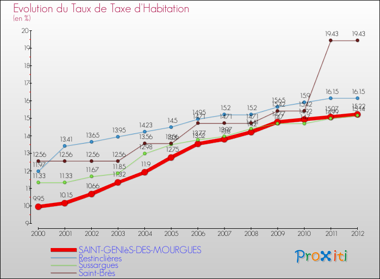 Evolution du taux de la taxe d'habitation pour SAINT-GENIèS-DES-MOURGUES et les communes proches Comparaison des taux de la taxe d'habitation pour SAINT-GENIèS-DES-MOURGUES et les communes voisines