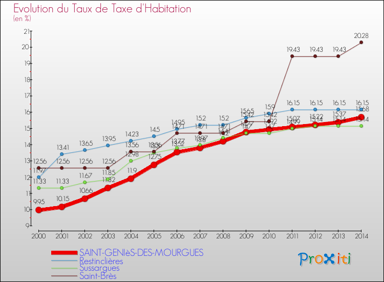 Evolution du taux de la taxe d'habitation pour SAINT-GENIèS-DES-MOURGUES et les communes proches de 2000 à 2014 Comparaison des taux de la taxe d'habitation pour SAINT-GENIèS-DES-MOURGUES et les communes voisines de 2000 à 2014