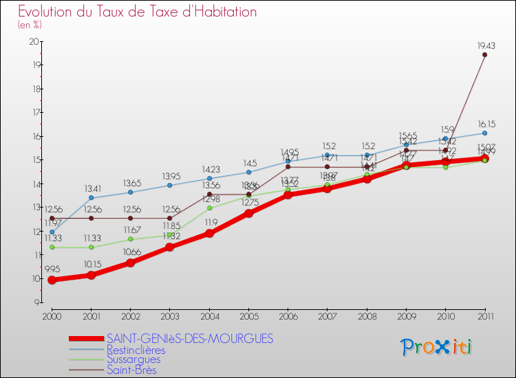 Evolution du taux de la taxe d'habitation pour SAINT-GENIèS-DES-MOURGUES et les communes proches Comparaison des taux de la taxe d'habitation pour SAINT-GENIèS-DES-MOURGUES et les communes voisines