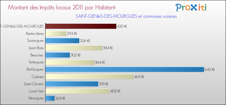 Montant des impôts locaux par Habitant pour SAINT-GENIèS-DES-MOURGUES et les communes proches Comparaison des impôts locaux par habitant pour SAINT-GENIèS-DES-MOURGUES et les communes voisines