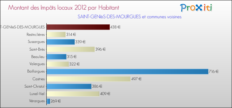 Montant des impôts locaux par Habitant pour SAINT-GENIèS-DES-MOURGUES et les communes proches Comparaison des impôts locaux par habitant pour SAINT-GENIèS-DES-MOURGUES et les communes voisines