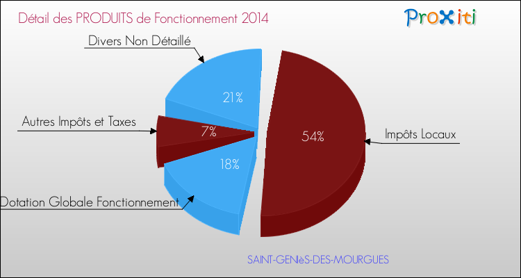 Décomposition du Budget de Fonctionnement 2014 de la commune de SAINT-GENIèS-DES-MOURGUES Budget de Fonctionnement 2014 pour la commune de SAINT-GENIèS-DES-MOURGUES