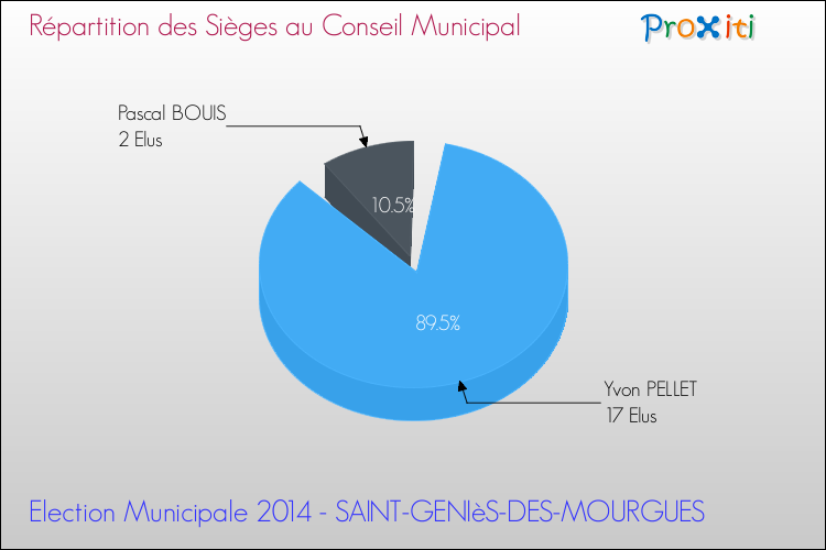 Répartition des élus au conseil municipal entre les listes à l'issue du 1er Tour des Elections Municipales 2014 de la commune de SAINT-GENIèS-DES-MOURGUES Elections Municipales 2014 - Répartition des élus au conseil municipal entre les listes à l'issue du 1er Tour pour la commune de SAINT-GENIèS-DES-MOURGUES