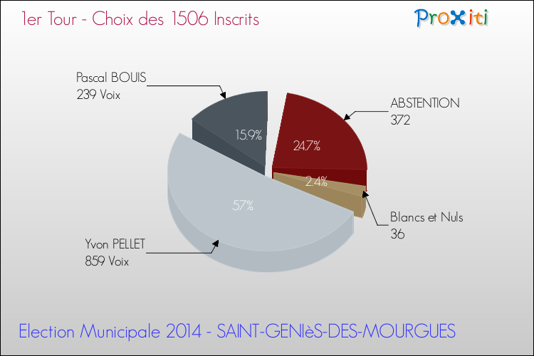 Résultats par rapport aux inscrits au 1er Tour des Elections Municipales 2014 de la commune de SAINT-GENIèS-DES-MOURGUES Elections Municipales 2014 - Résultats par rapport aux inscrits au 1er Tour pour la commune de SAINT-GENIèS-DES-MOURGUES