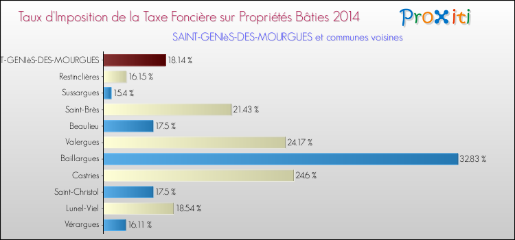 Taux d'imposition de la taxe foncière sur le bati 2014 pour SAINT-GENIèS-DES-MOURGUES et les communes proches Comparaison des taux d'imposition de la taxe foncière sur le bati 2014 pour SAINT-GENIèS-DES-MOURGUES et les communes voisines