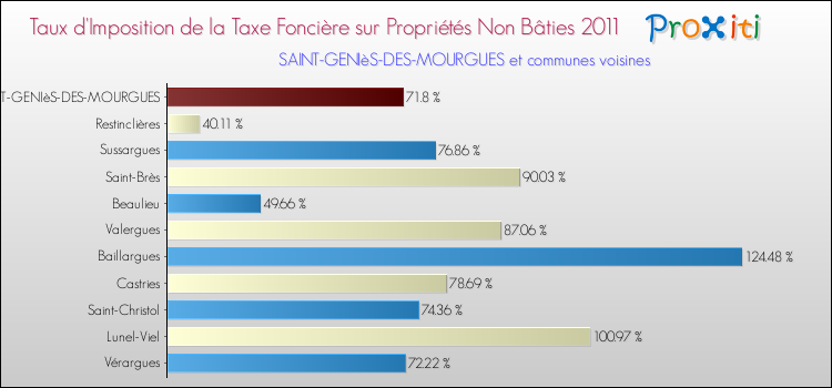 Taux d'imposition de la taxe foncière sur les immeubles et terrains non batis 2011 pour SAINT-GENIèS-DES-MOURGUES et les communes proches Comparaison des taux d'imposition de la taxe foncière sur les immeubles et terrains non batis 2011 pour SAINT-GENIèS-DES-MOURGUES et les communes voisines