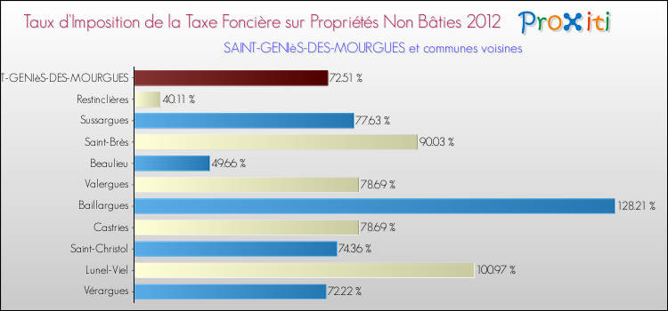 Taux d'imposition de la taxe foncière sur les immeubles et terrains non batis 2012 pour SAINT-GENIèS-DES-MOURGUES et les communes proches Comparaison des taux d'imposition de la taxe foncière sur les immeubles et terrains non batis 2012 pour SAINT-GENIèS-DES-MOURGUES et les communes voisines