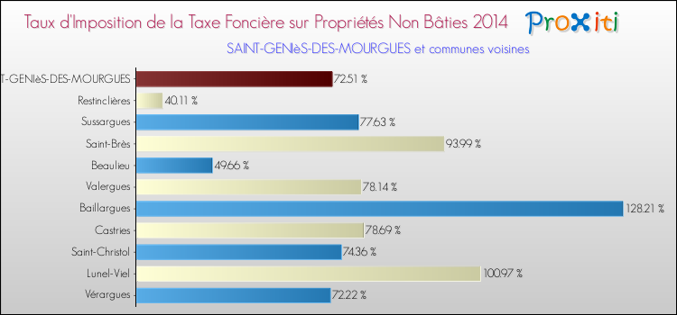 Taux d'imposition de la taxe foncière sur les immeubles et terrains non batis 2014 pour SAINT-GENIèS-DES-MOURGUES et les communes proches Comparaison des taux d'imposition de la taxe foncière sur les immeubles et terrains non batis 2014 pour SAINT-GENIèS-DES-MOURGUES et les communes voisines