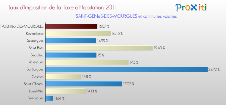 Taux d'imposition de la taxe d'habitation 2011 pour SAINT-GENIèS-DES-MOURGUES et les communes proches Comparaison des taux d'imposition de la taxe d'habitation 2011 pour SAINT-GENIèS-DES-MOURGUES et les communes voisines