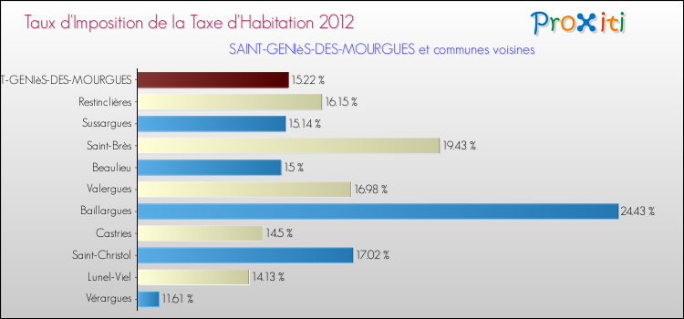 Taux d'imposition de la taxe d'habitation 2012 pour SAINT-GENIèS-DES-MOURGUES et les communes proches Comparaison des taux d'imposition de la taxe d'habitation 2012 pour SAINT-GENIèS-DES-MOURGUES et les communes voisines