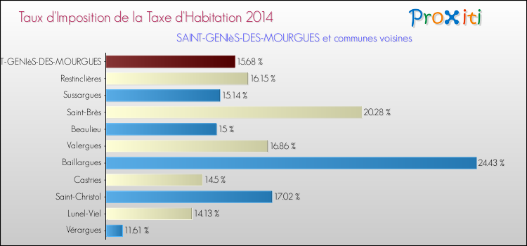 Taux d'imposition de la taxe d'habitation 2014 pour SAINT-GENIèS-DES-MOURGUES et les communes proches Comparaison des taux d'imposition de la taxe d'habitation 2014 pour SAINT-GENIèS-DES-MOURGUES et les communes voisines
